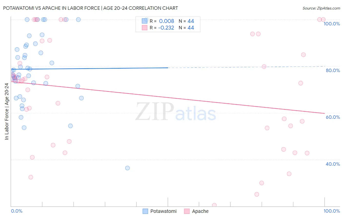 Potawatomi vs Apache In Labor Force | Age 20-24