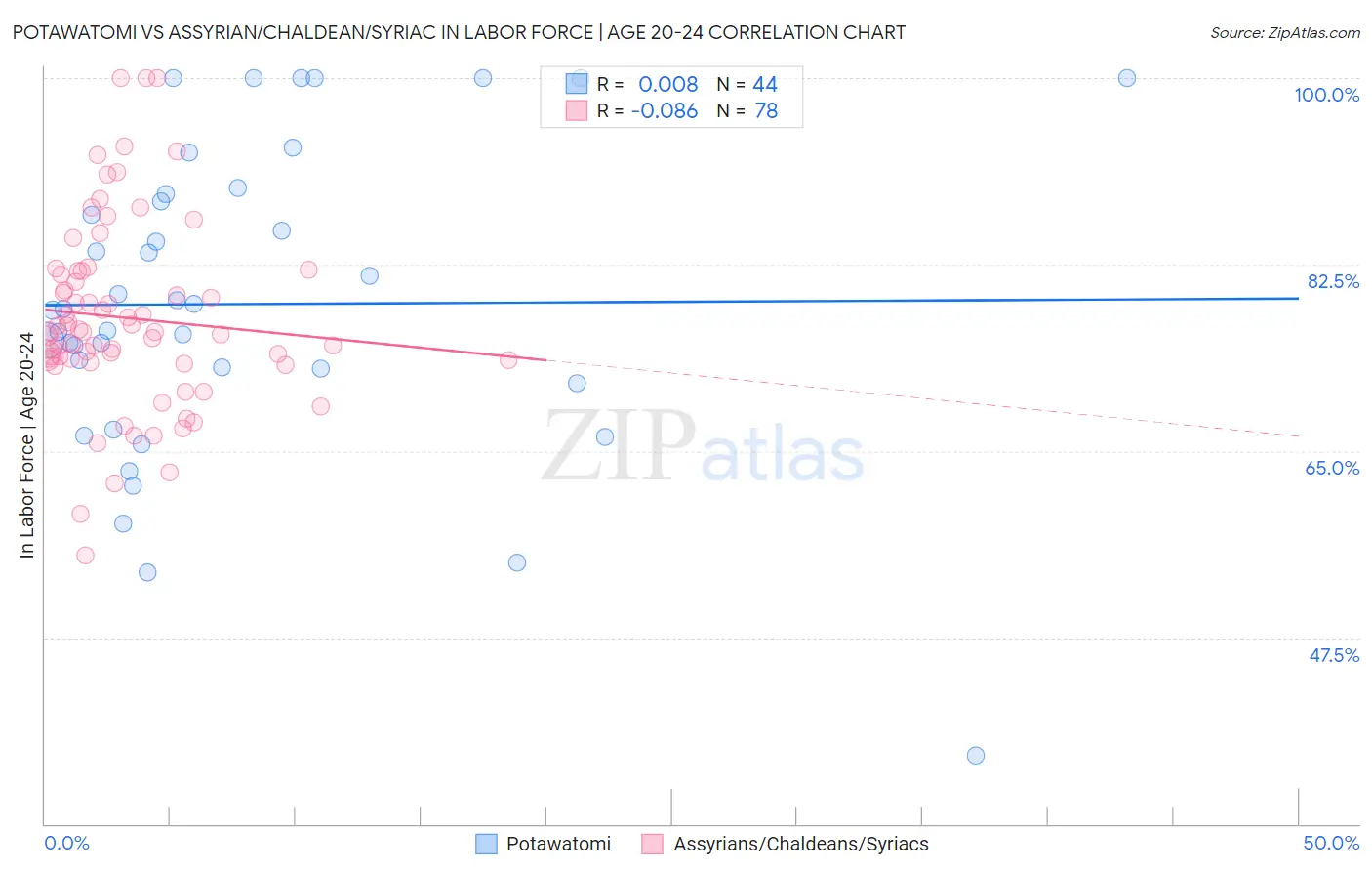 Potawatomi vs Assyrian/Chaldean/Syriac In Labor Force | Age 20-24
