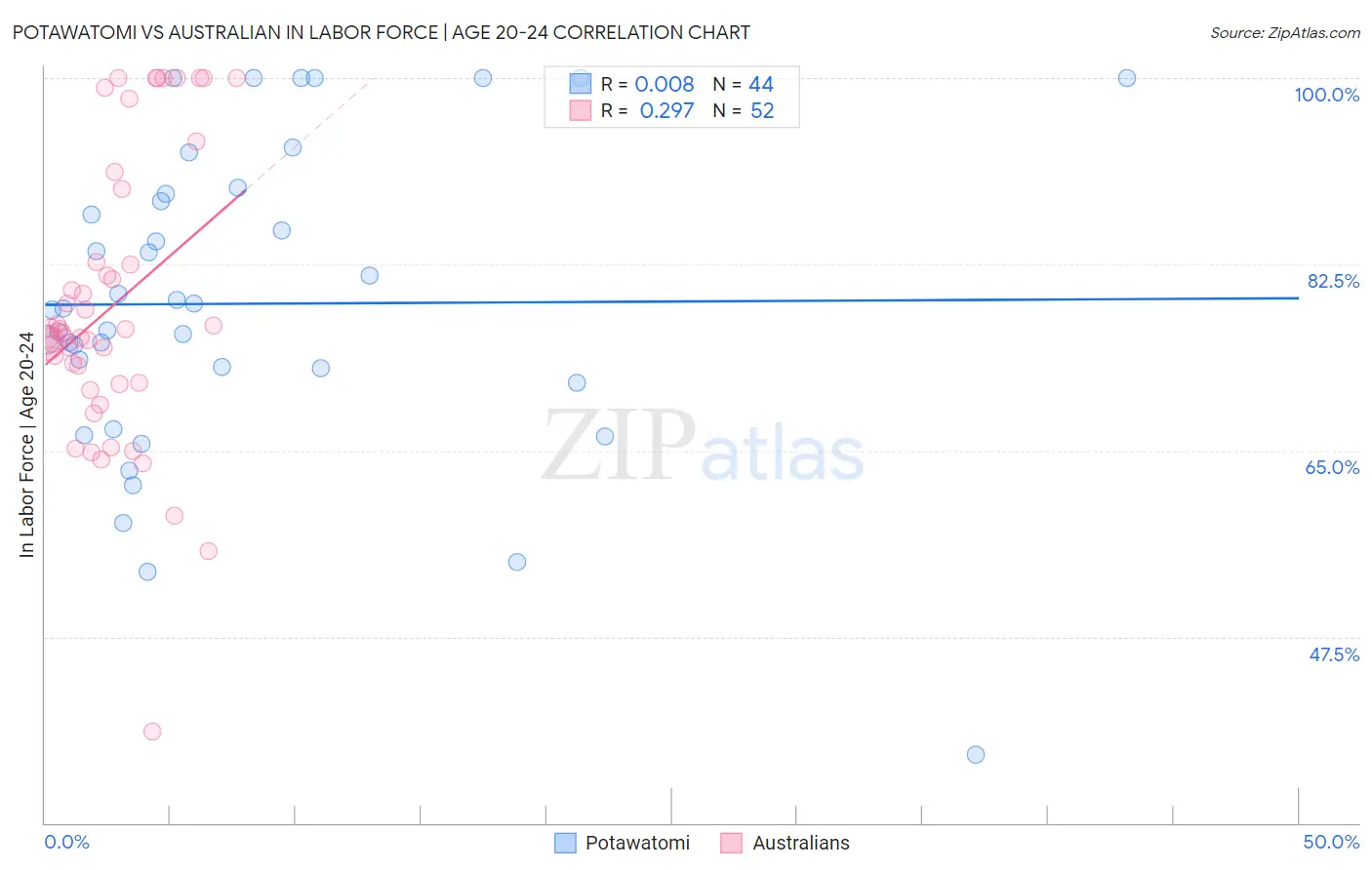 Potawatomi vs Australian In Labor Force | Age 20-24