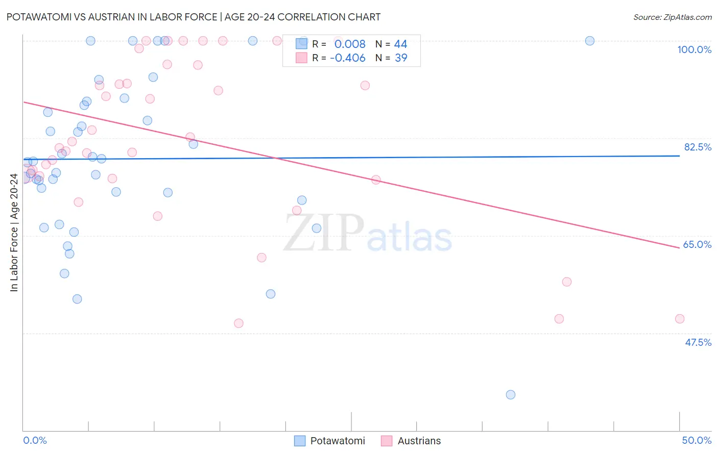Potawatomi vs Austrian In Labor Force | Age 20-24