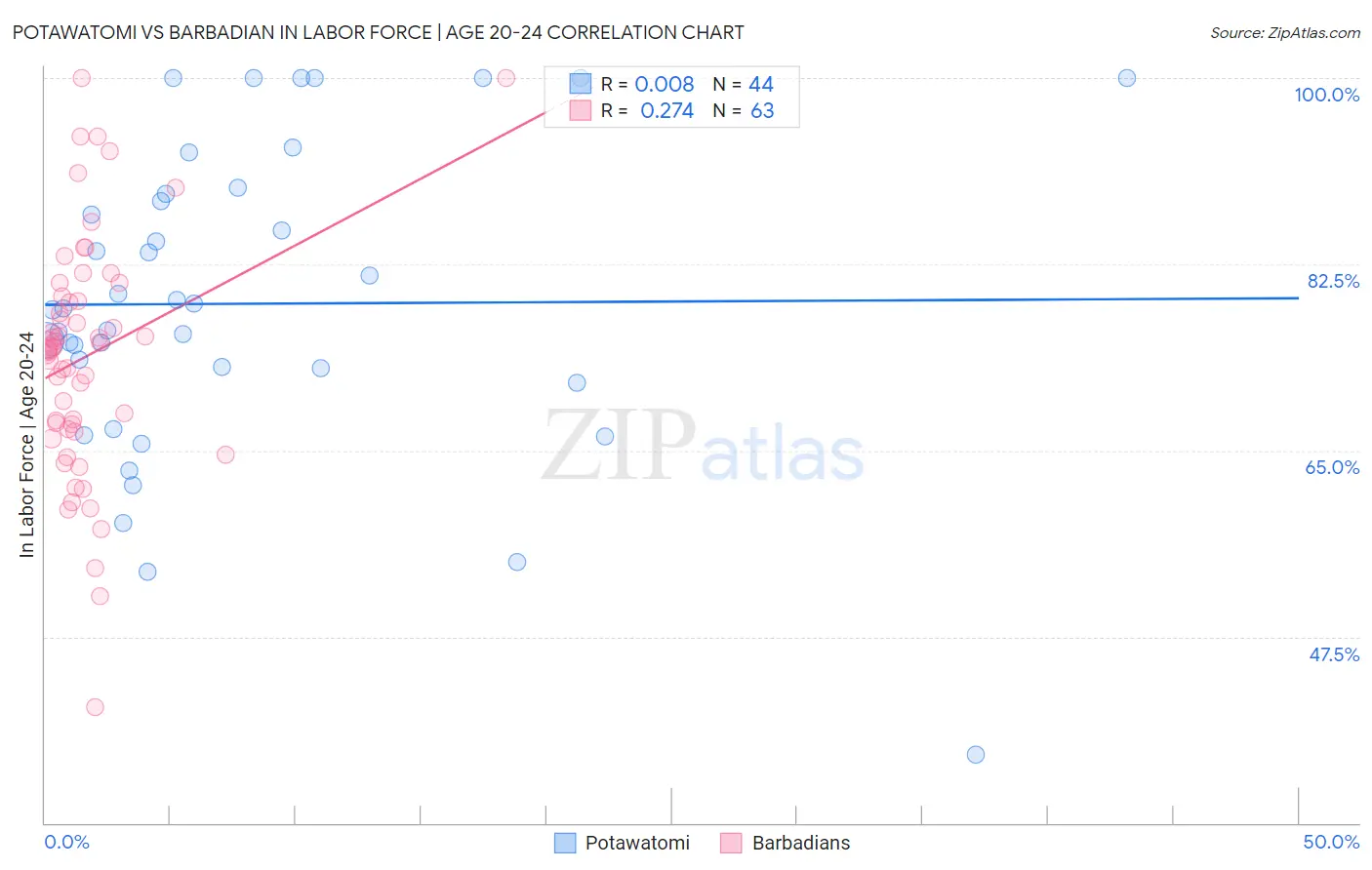 Potawatomi vs Barbadian In Labor Force | Age 20-24