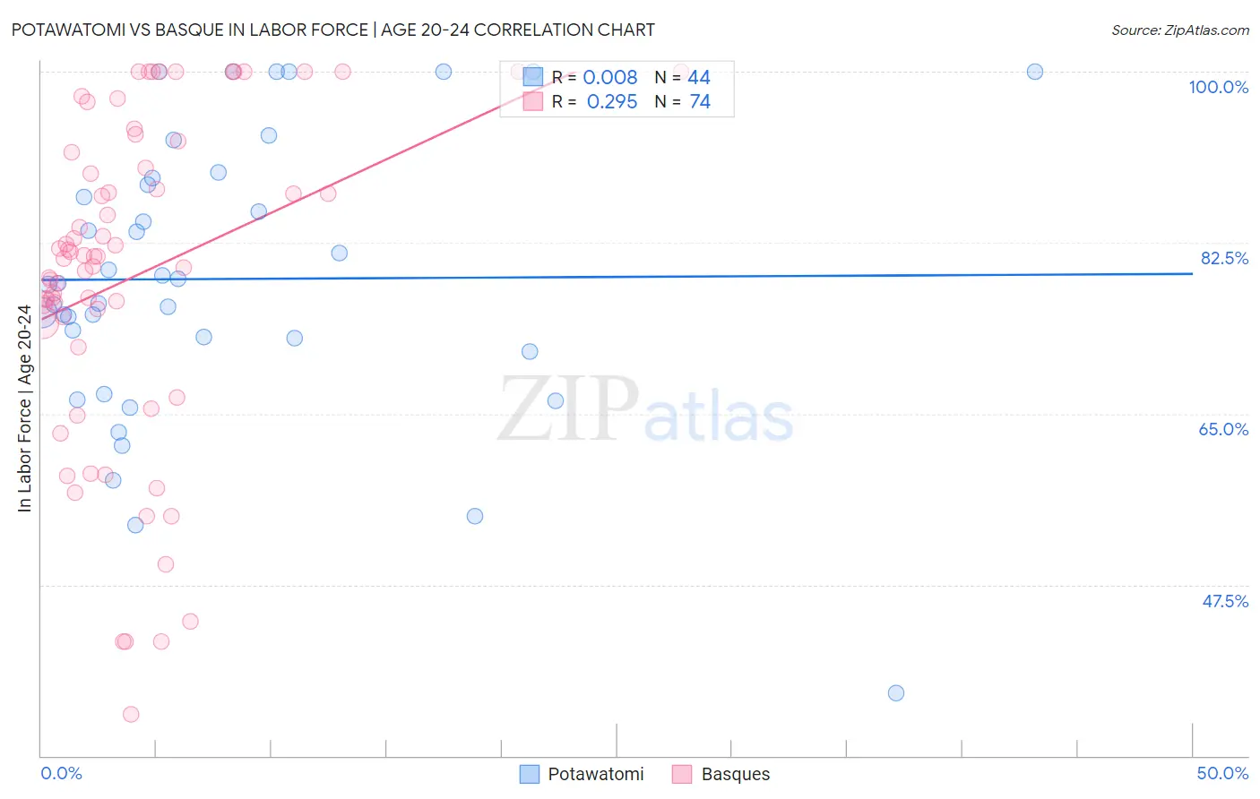 Potawatomi vs Basque In Labor Force | Age 20-24