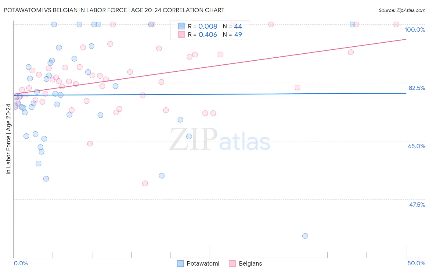 Potawatomi vs Belgian In Labor Force | Age 20-24