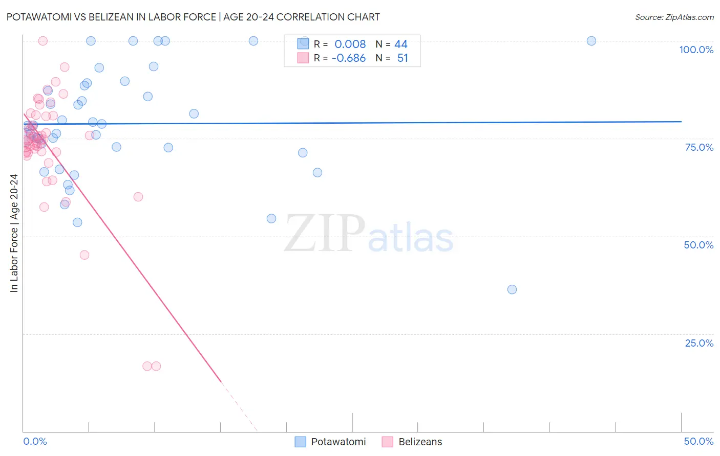 Potawatomi vs Belizean In Labor Force | Age 20-24