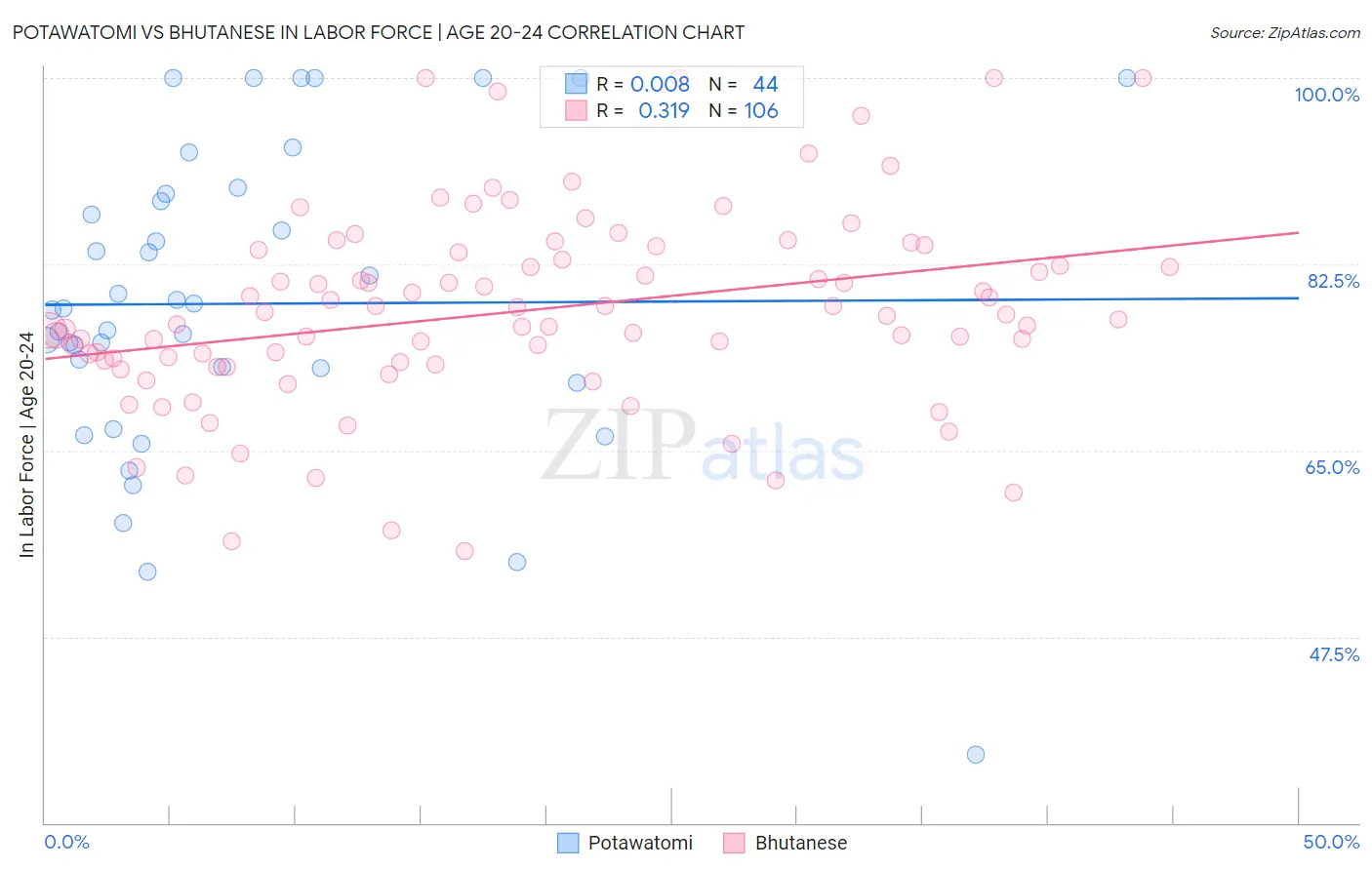 Potawatomi vs Bhutanese In Labor Force | Age 20-24