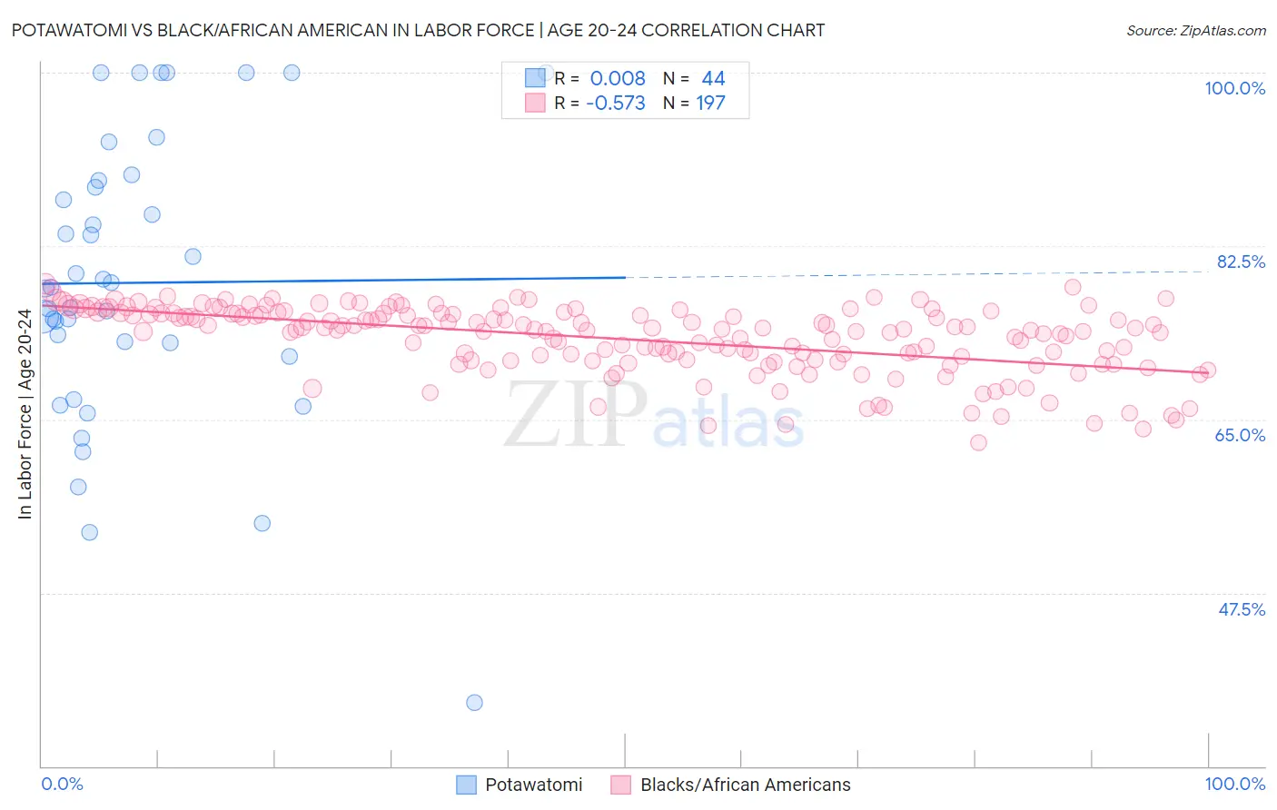 Potawatomi vs Black/African American In Labor Force | Age 20-24