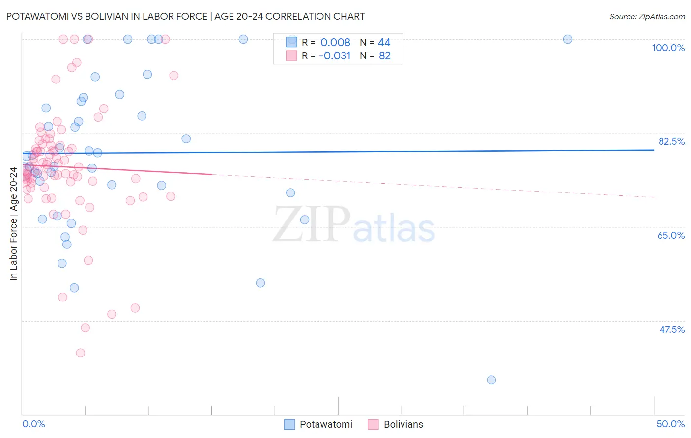 Potawatomi vs Bolivian In Labor Force | Age 20-24