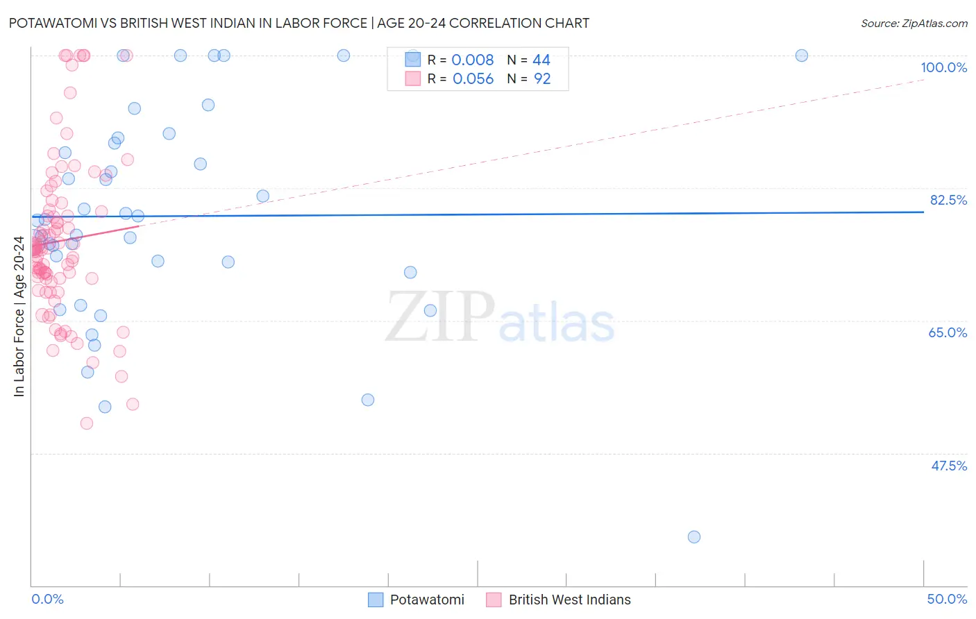 Potawatomi vs British West Indian In Labor Force | Age 20-24