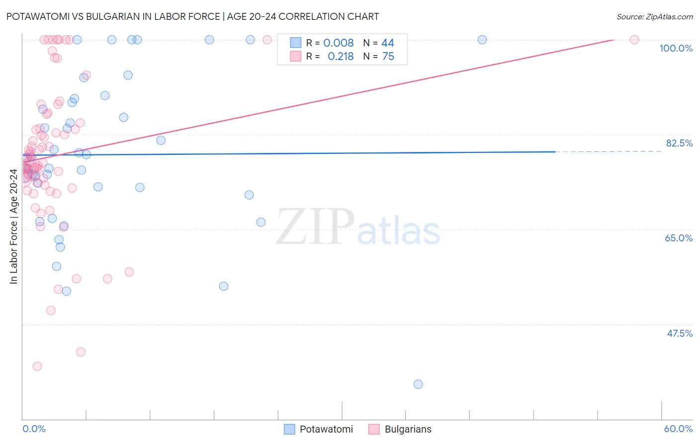 Potawatomi vs Bulgarian In Labor Force | Age 20-24