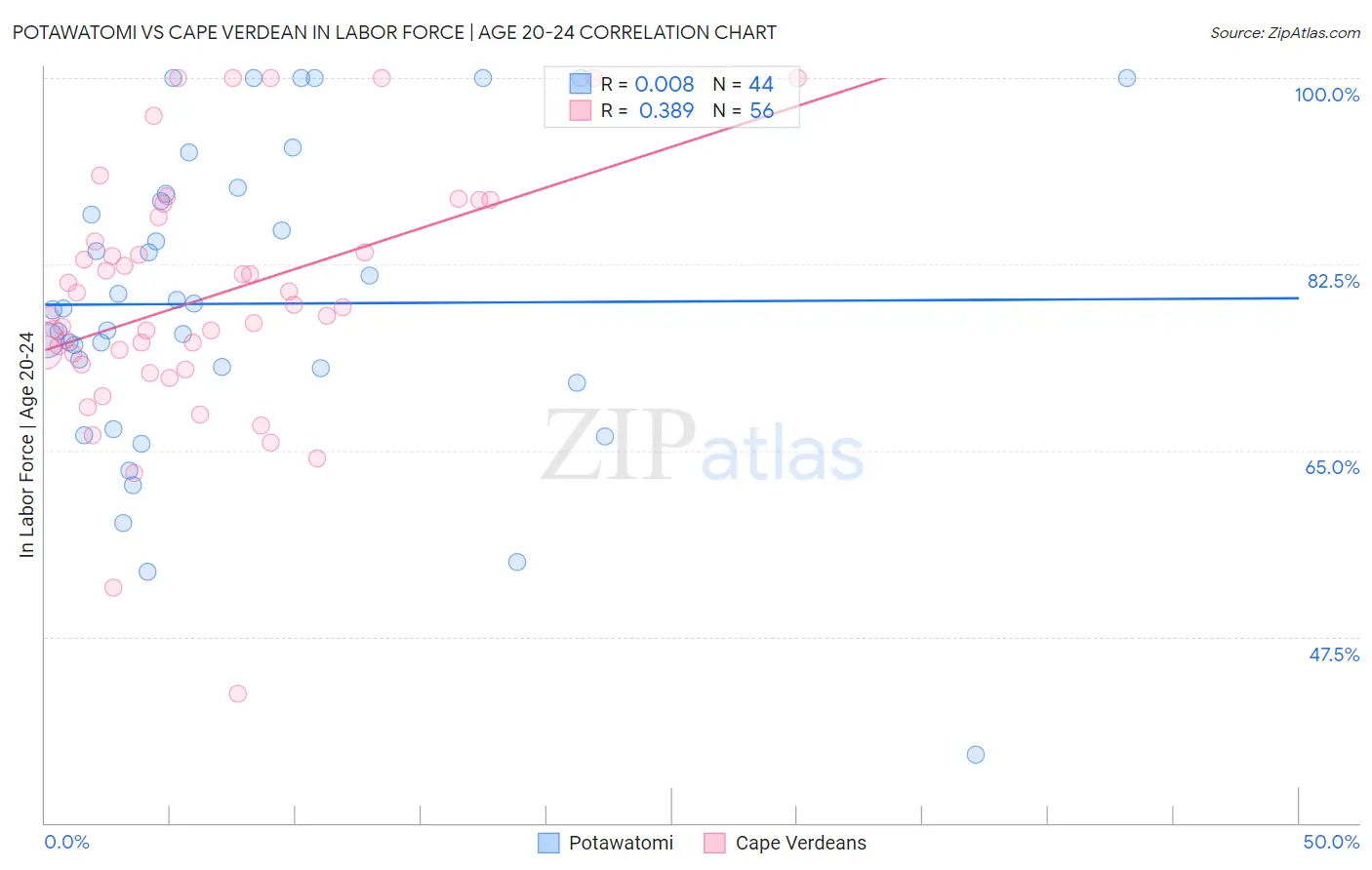 Potawatomi vs Cape Verdean In Labor Force | Age 20-24