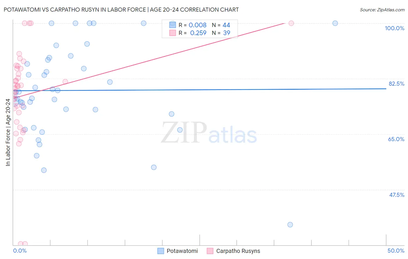 Potawatomi vs Carpatho Rusyn In Labor Force | Age 20-24