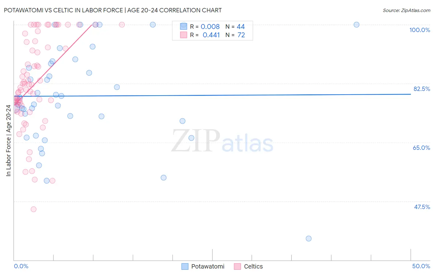 Potawatomi vs Celtic In Labor Force | Age 20-24