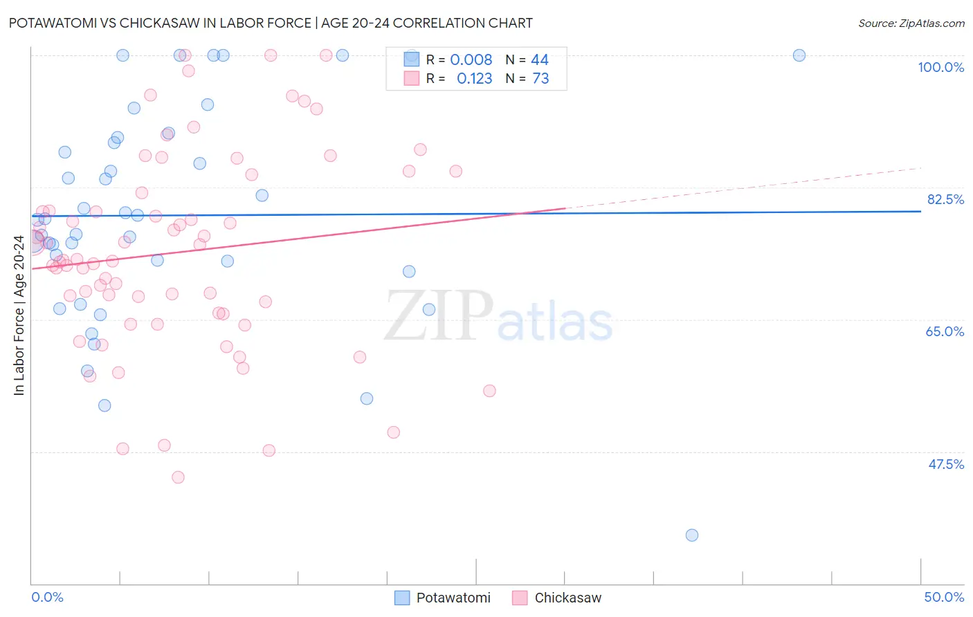 Potawatomi vs Chickasaw In Labor Force | Age 20-24