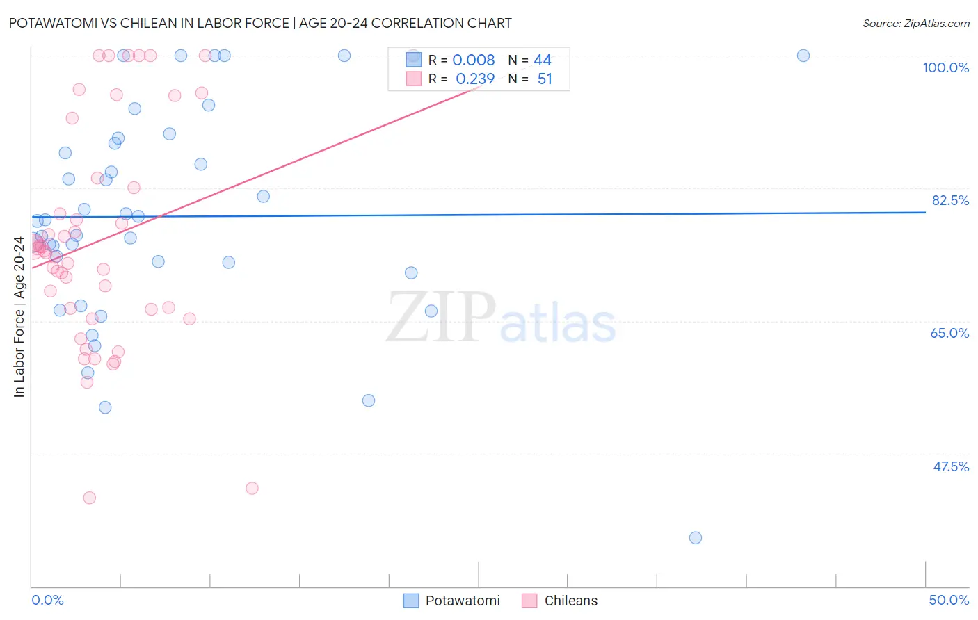 Potawatomi vs Chilean In Labor Force | Age 20-24