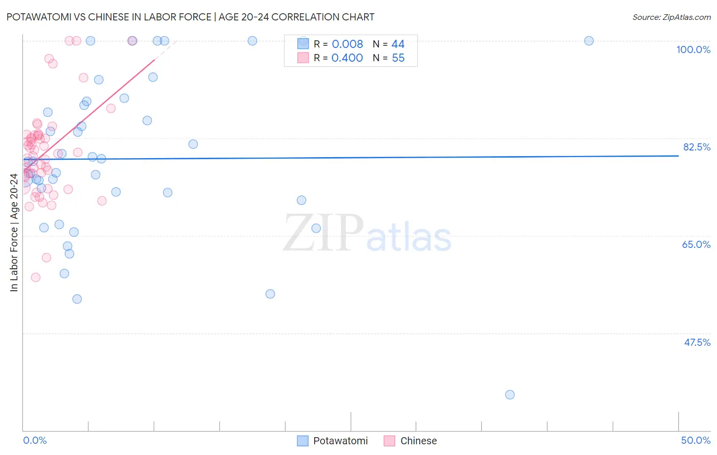 Potawatomi vs Chinese In Labor Force | Age 20-24