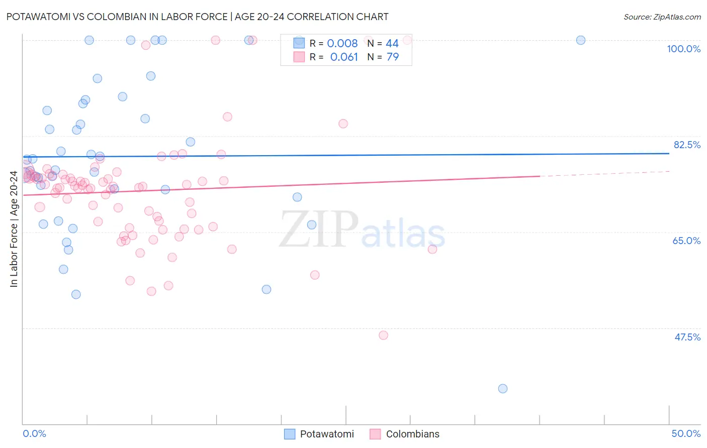 Potawatomi vs Colombian In Labor Force | Age 20-24