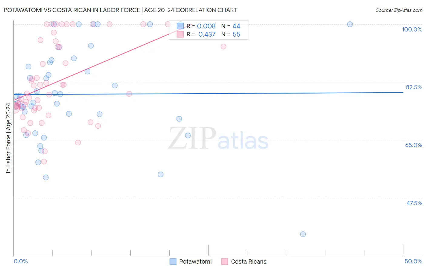 Potawatomi vs Costa Rican In Labor Force | Age 20-24