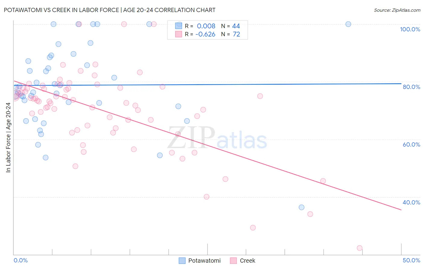 Potawatomi vs Creek In Labor Force | Age 20-24