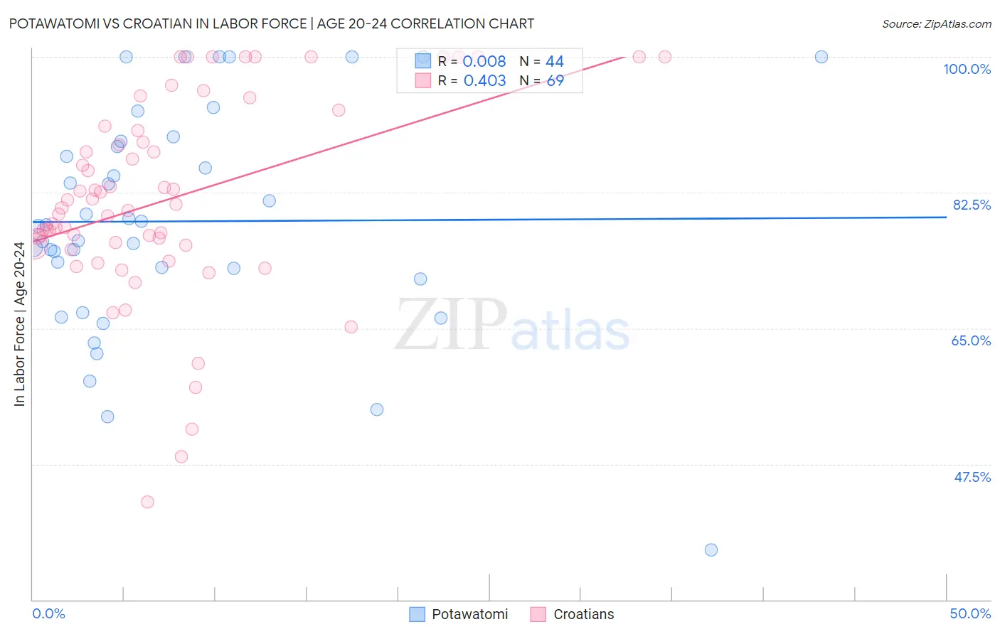 Potawatomi vs Croatian In Labor Force | Age 20-24