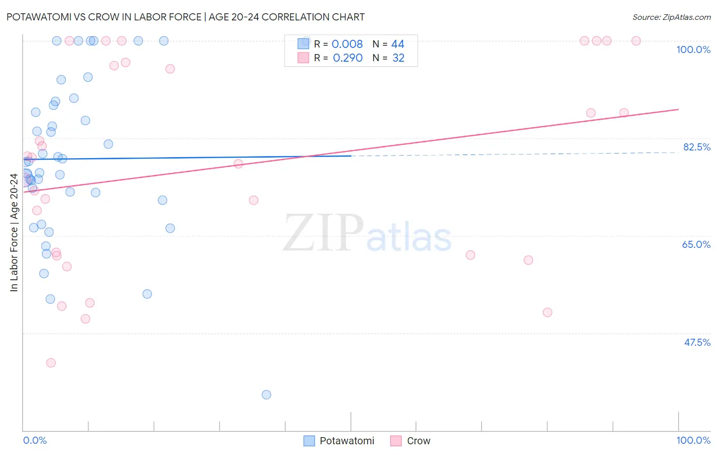 Potawatomi vs Crow In Labor Force | Age 20-24