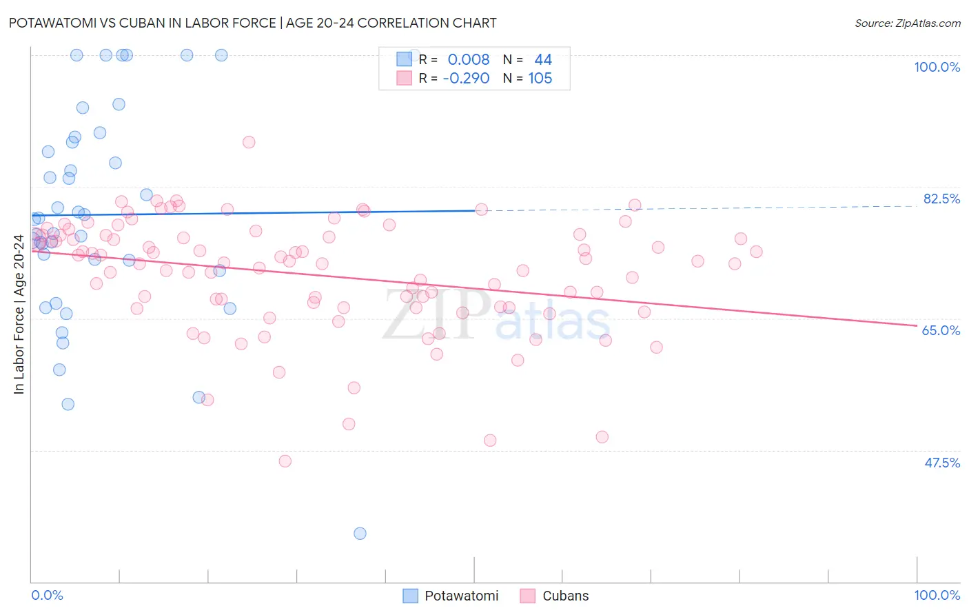 Potawatomi vs Cuban In Labor Force | Age 20-24