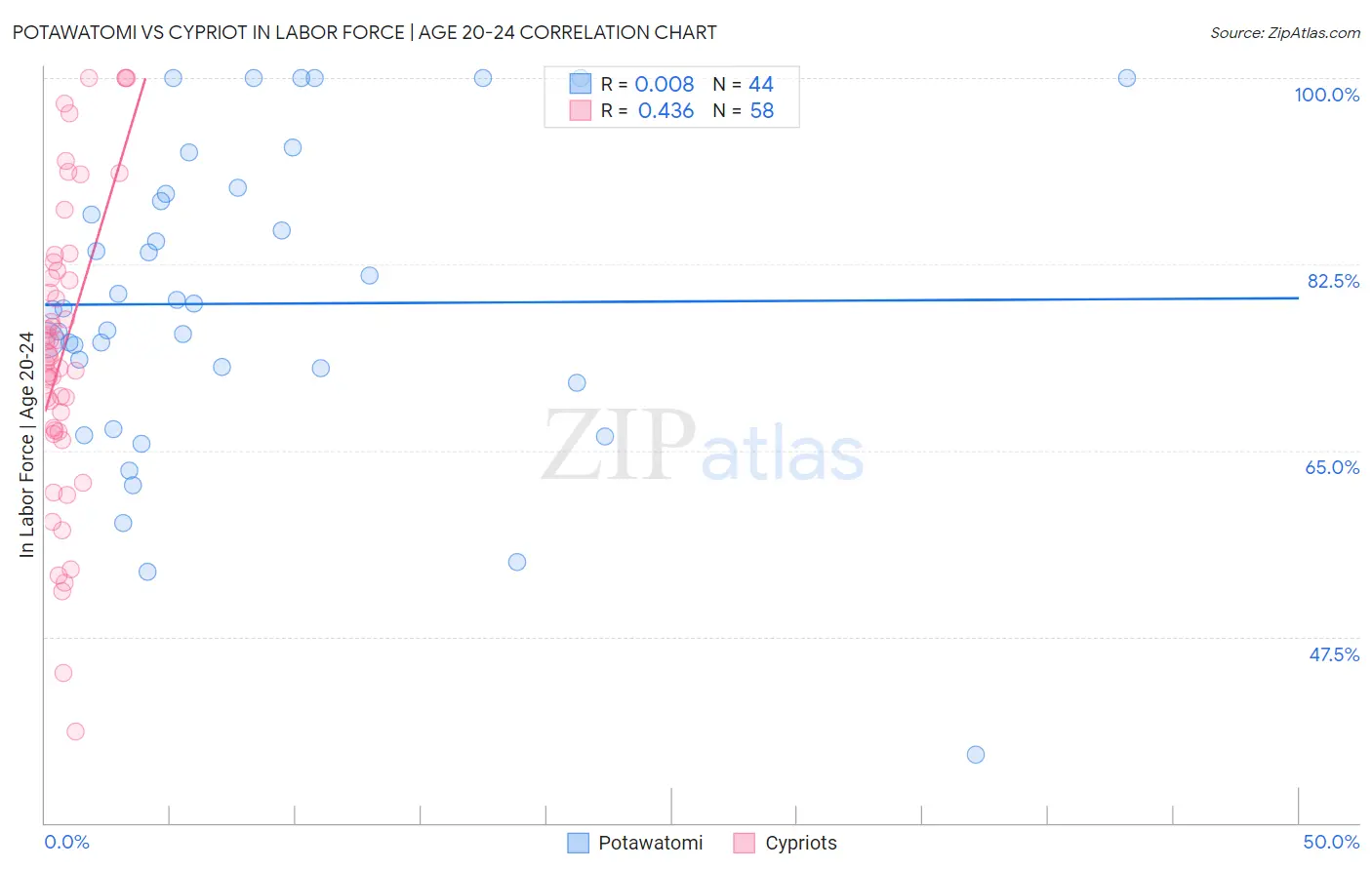 Potawatomi vs Cypriot In Labor Force | Age 20-24