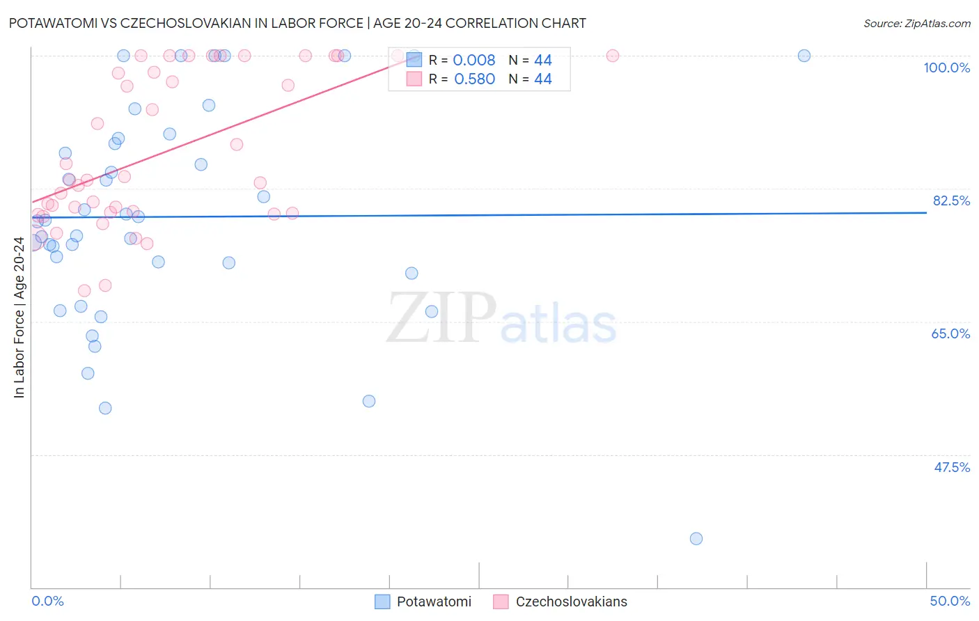 Potawatomi vs Czechoslovakian In Labor Force | Age 20-24