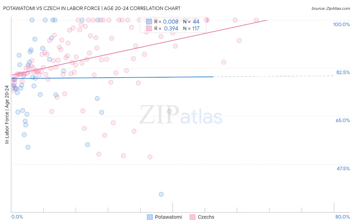 Potawatomi vs Czech In Labor Force | Age 20-24
