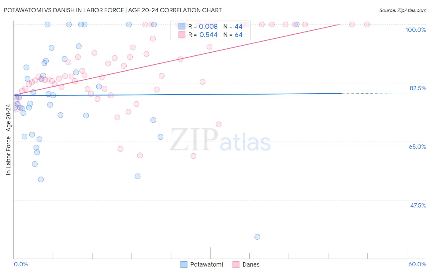 Potawatomi vs Danish In Labor Force | Age 20-24