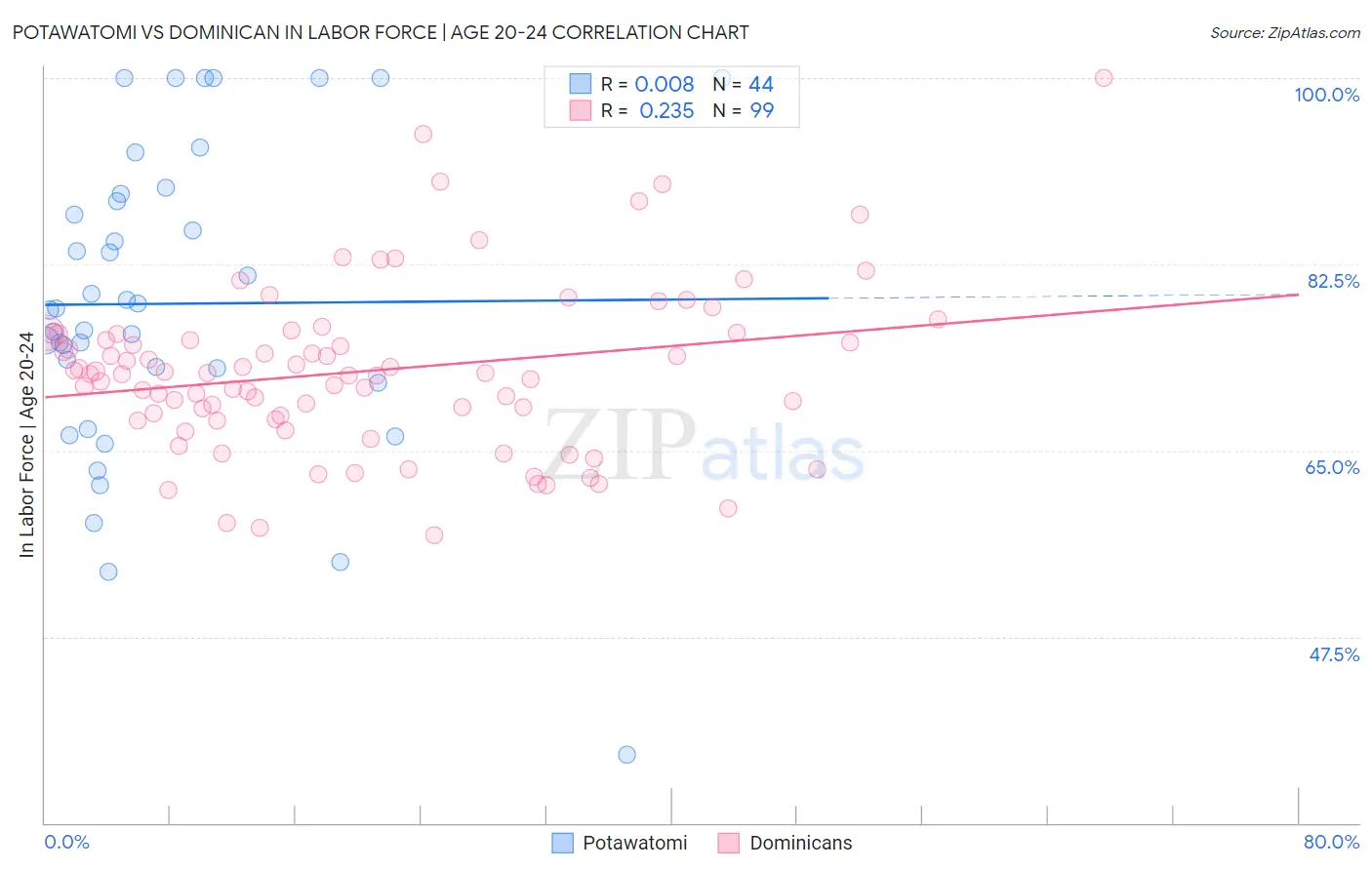 Potawatomi vs Dominican In Labor Force | Age 20-24
