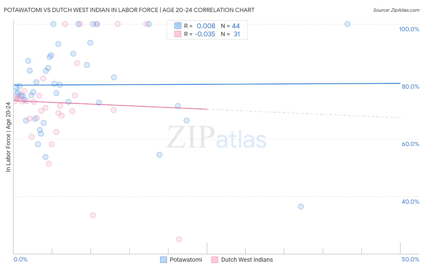 Potawatomi vs Dutch West Indian In Labor Force | Age 20-24
