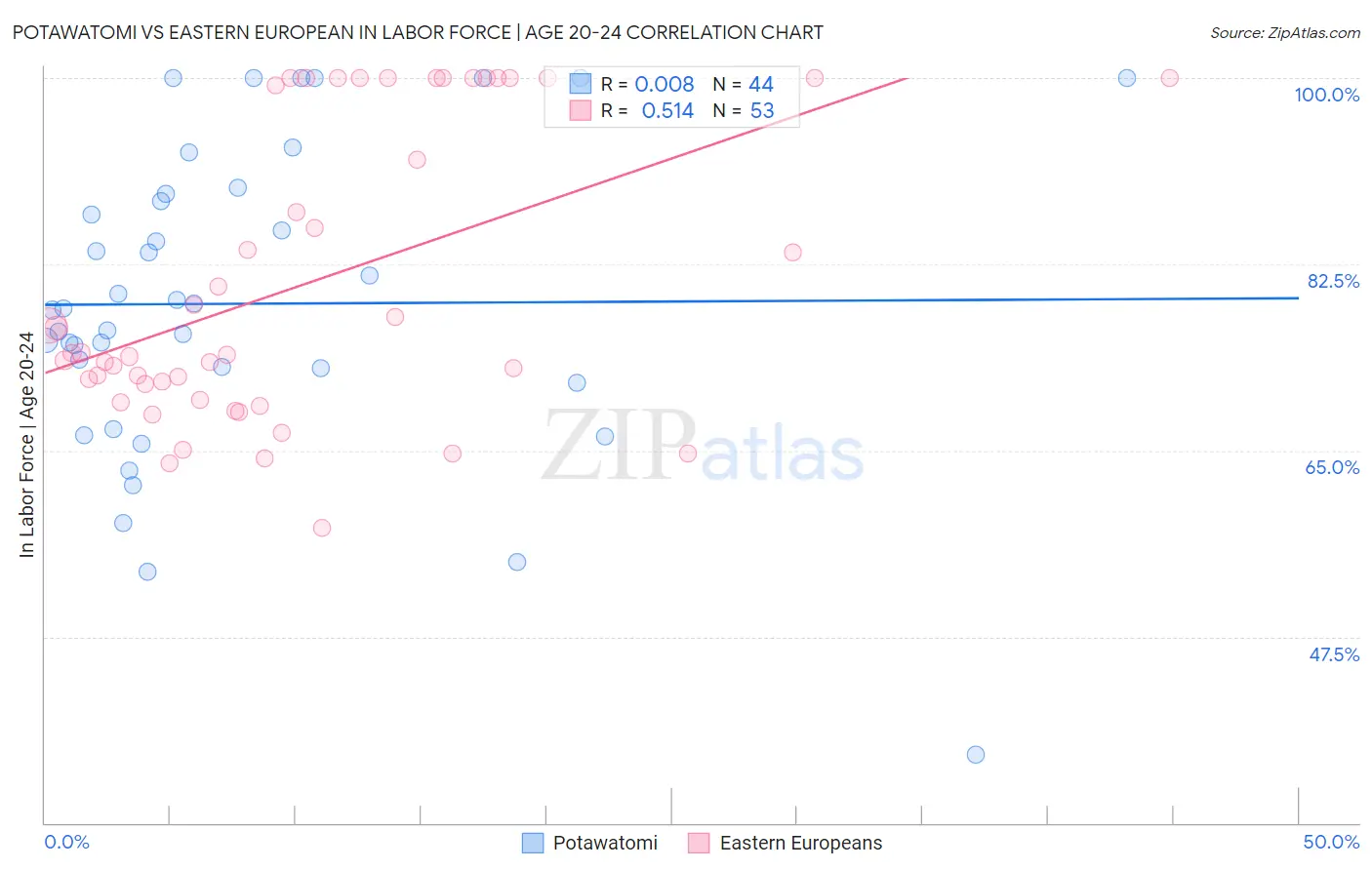 Potawatomi vs Eastern European In Labor Force | Age 20-24