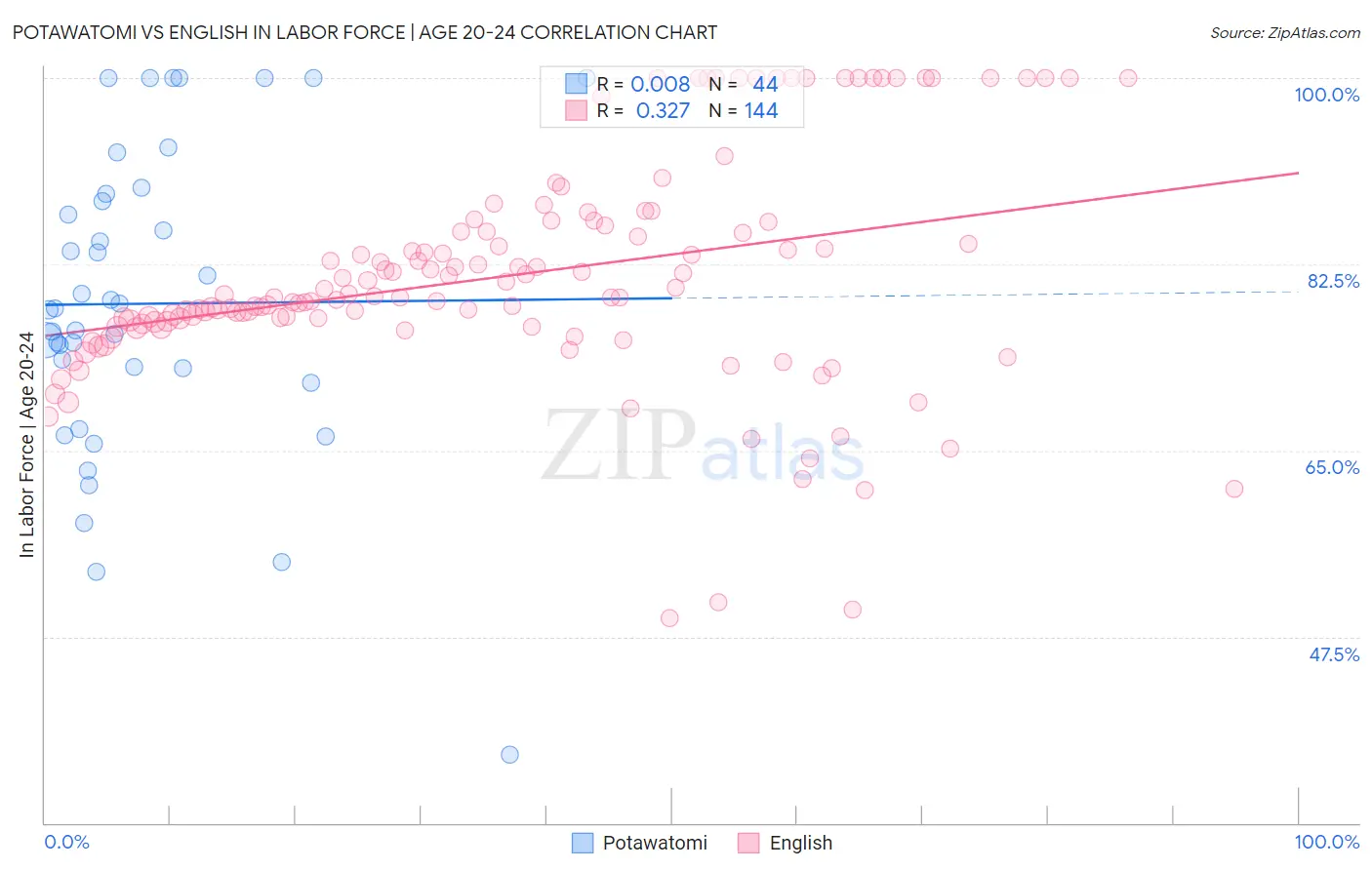 Potawatomi vs English In Labor Force | Age 20-24