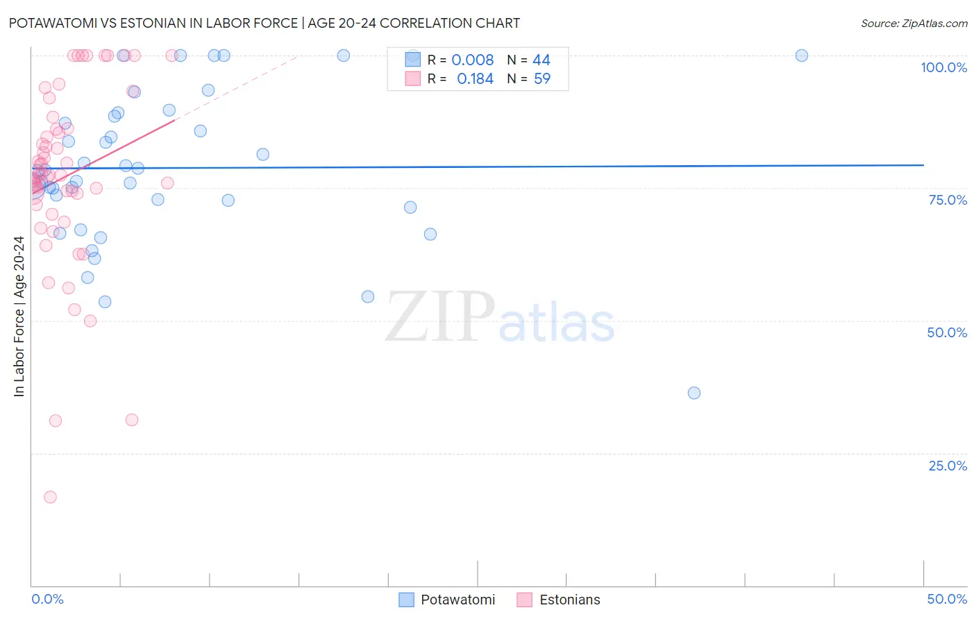 Potawatomi vs Estonian In Labor Force | Age 20-24
