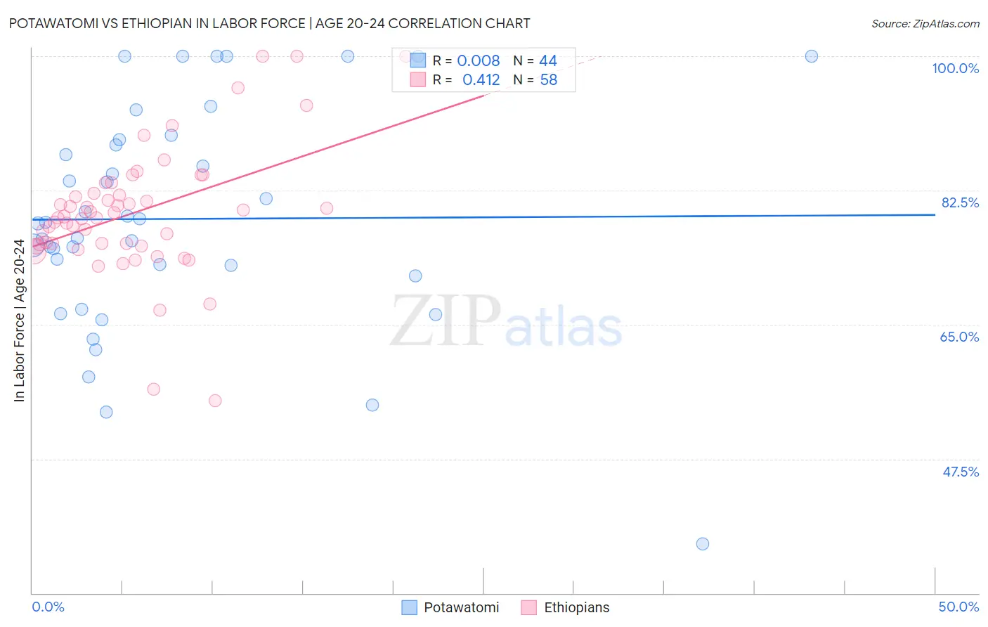 Potawatomi vs Ethiopian In Labor Force | Age 20-24