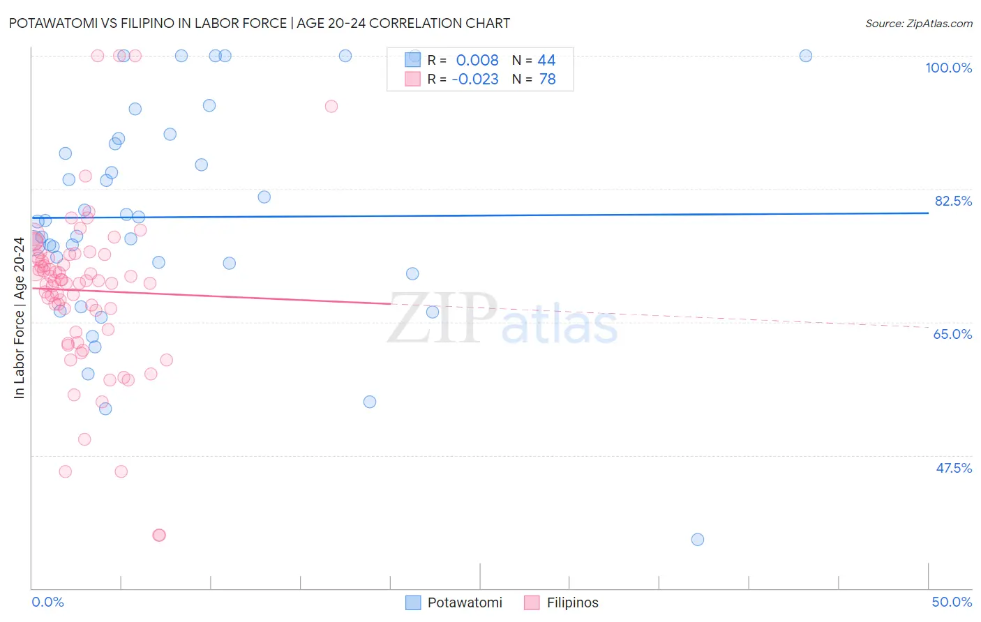 Potawatomi vs Filipino In Labor Force | Age 20-24