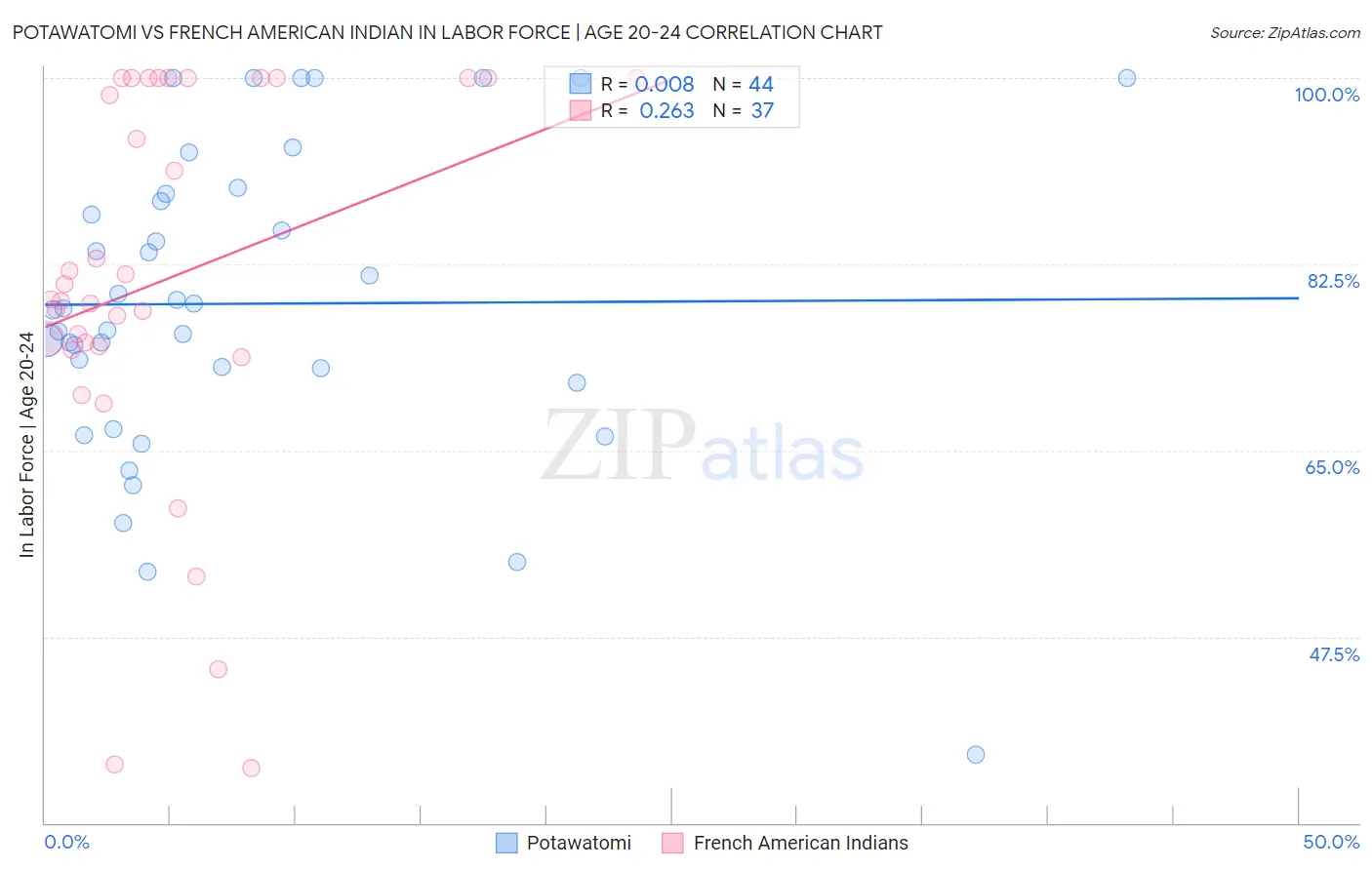 Potawatomi vs French American Indian In Labor Force | Age 20-24