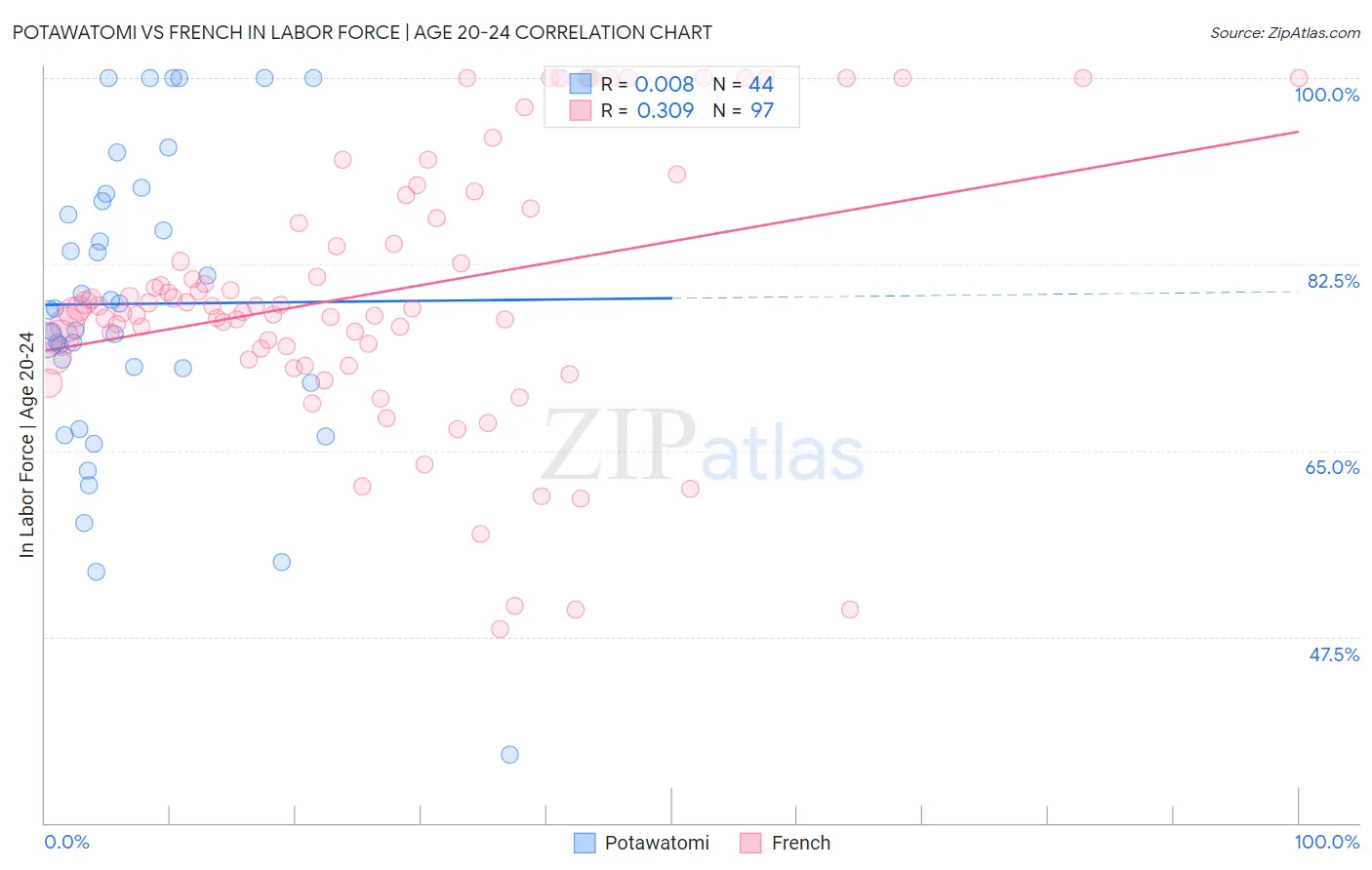 Potawatomi vs French In Labor Force | Age 20-24