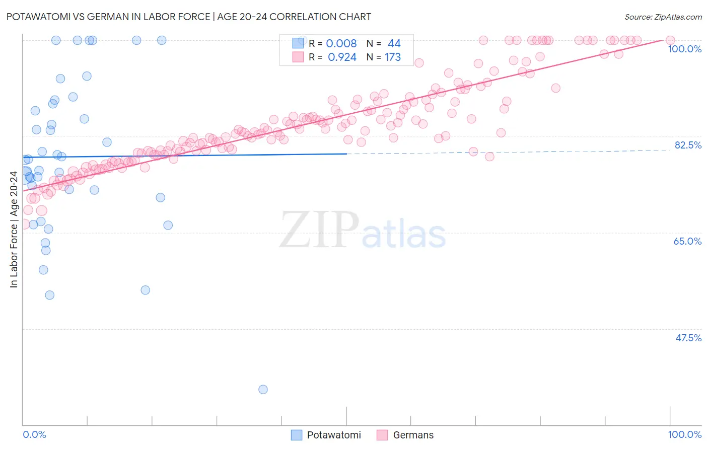 Potawatomi vs German In Labor Force | Age 20-24