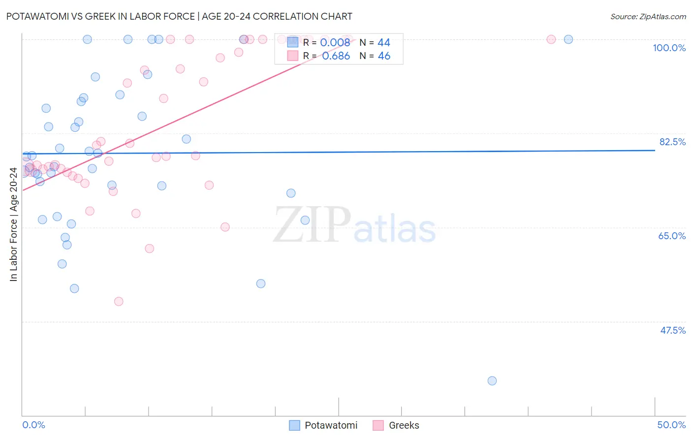 Potawatomi vs Greek In Labor Force | Age 20-24