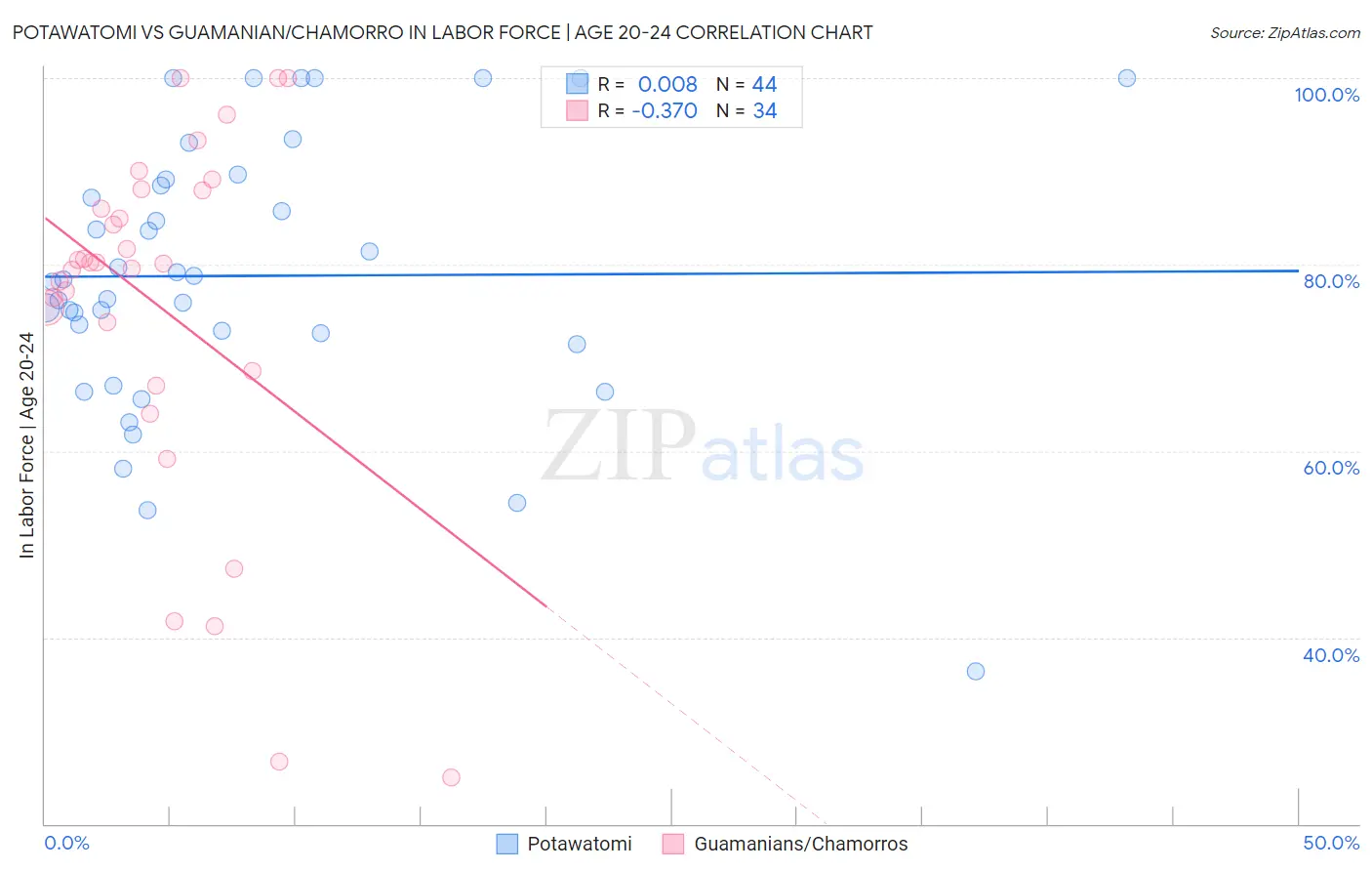 Potawatomi vs Guamanian/Chamorro In Labor Force | Age 20-24