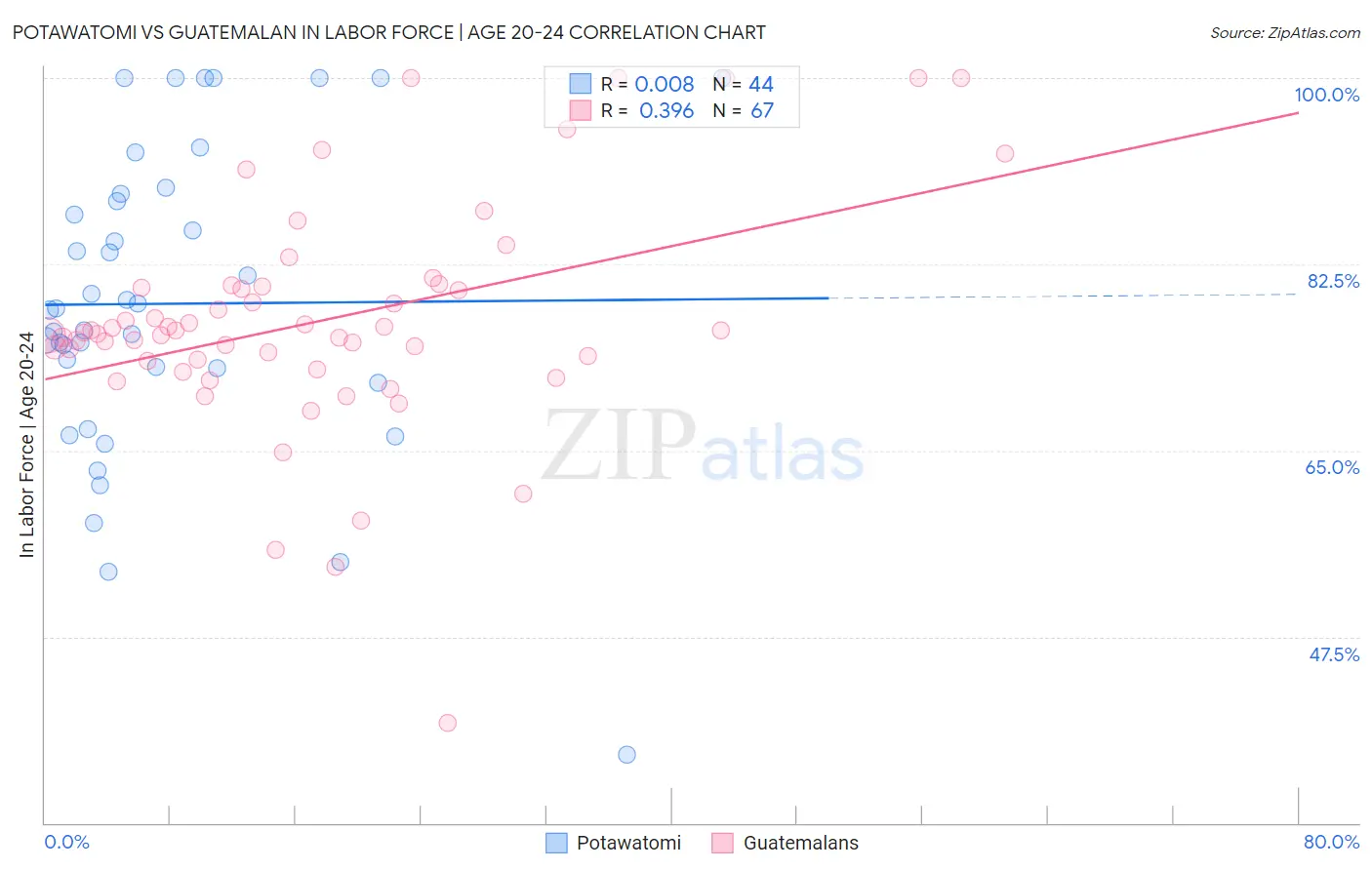 Potawatomi vs Guatemalan In Labor Force | Age 20-24