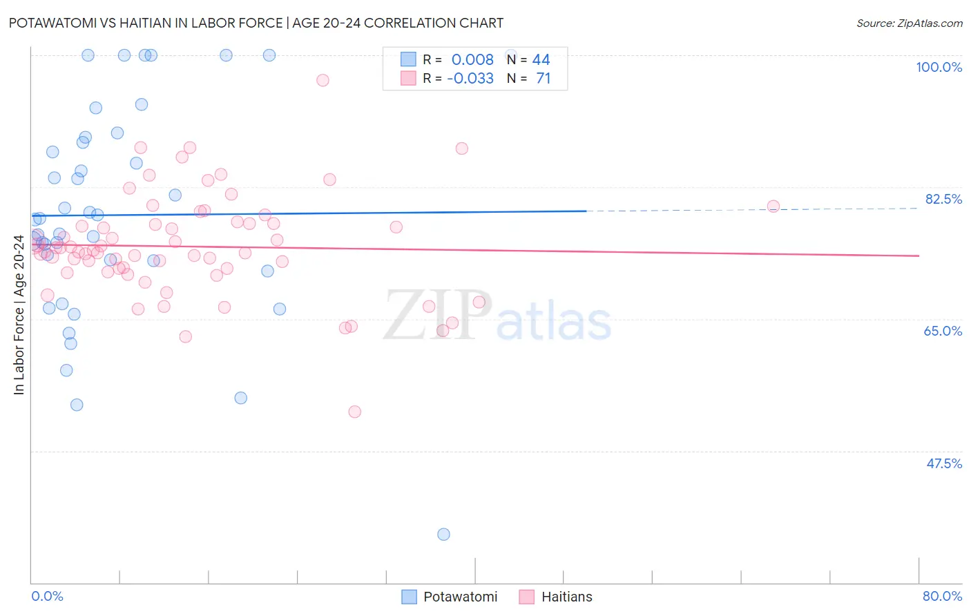 Potawatomi vs Haitian In Labor Force | Age 20-24