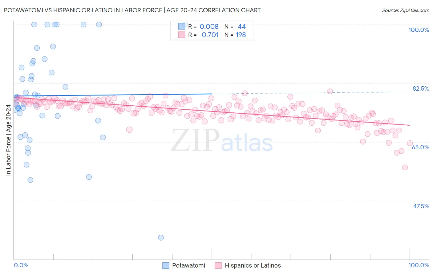 Potawatomi vs Hispanic or Latino In Labor Force | Age 20-24