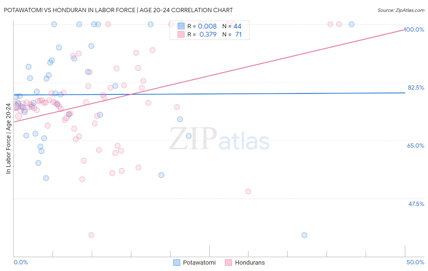 Potawatomi vs Honduran In Labor Force | Age 20-24