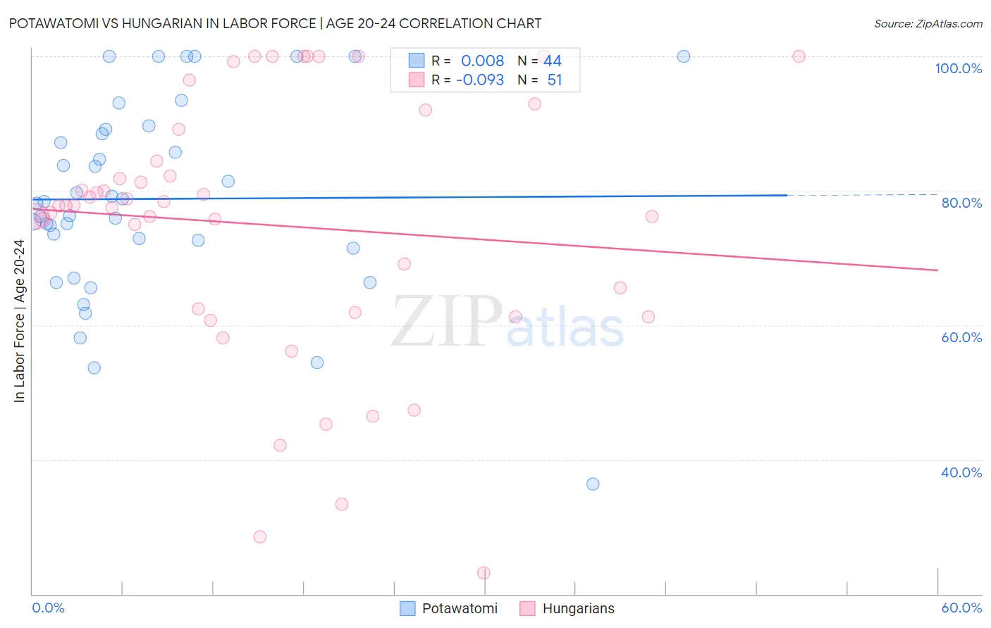 Potawatomi vs Hungarian In Labor Force | Age 20-24
