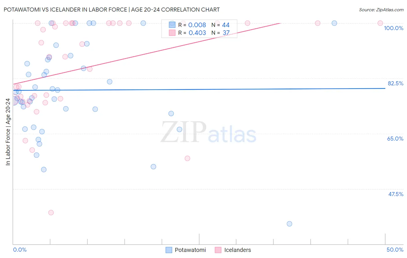 Potawatomi vs Icelander In Labor Force | Age 20-24