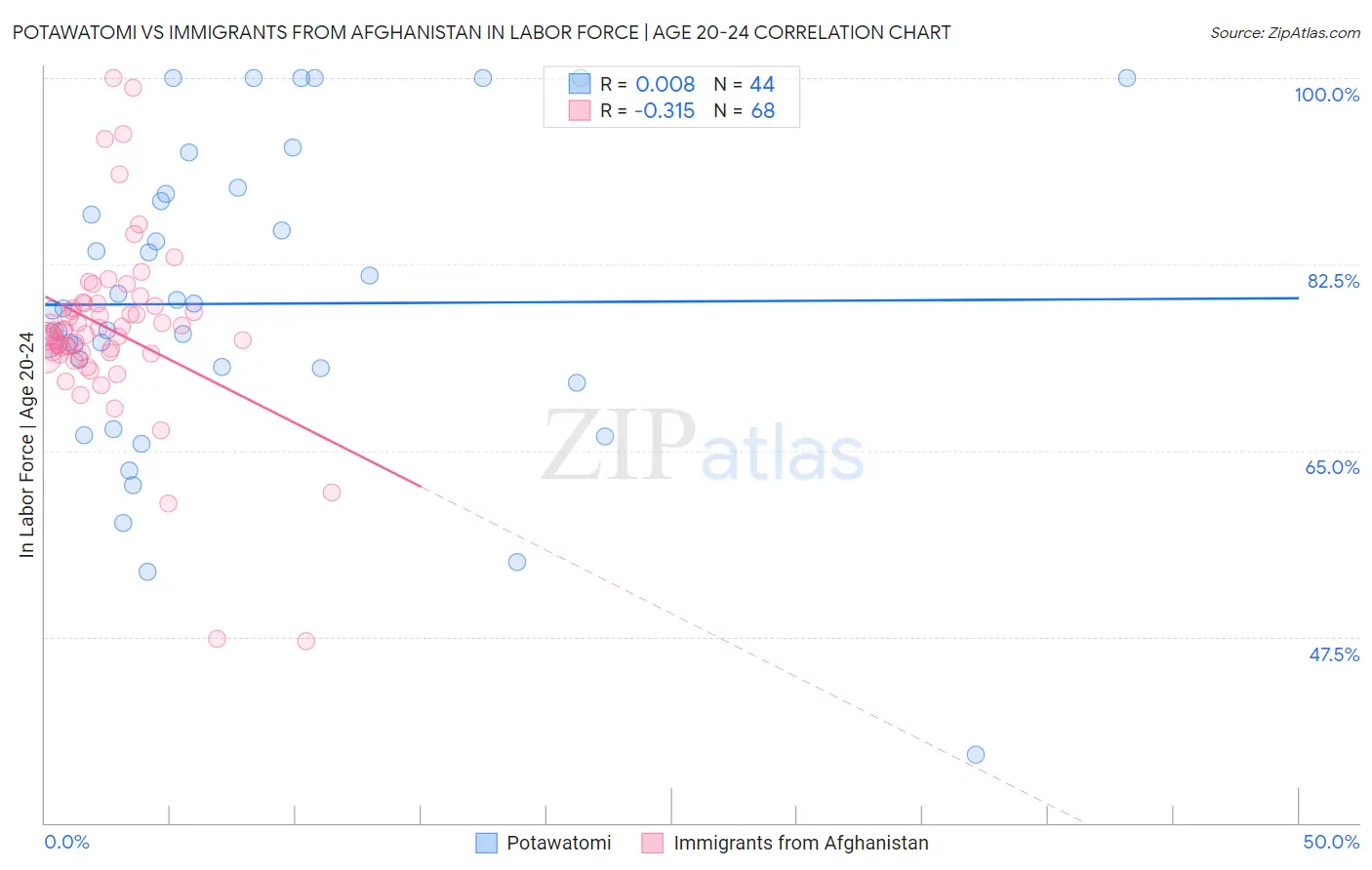 Potawatomi vs Immigrants from Afghanistan In Labor Force | Age 20-24