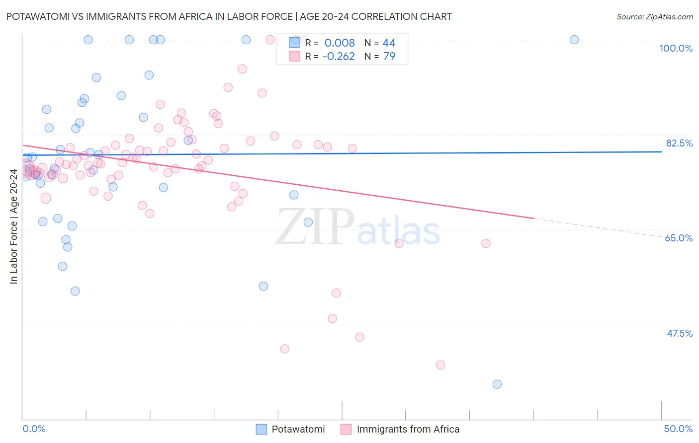 Potawatomi vs Immigrants from Africa In Labor Force | Age 20-24