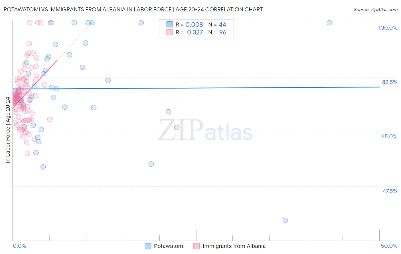 Potawatomi vs Immigrants from Albania In Labor Force | Age 20-24